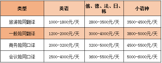 英語陪同翻譯怎么收費(fèi)一個(gè)小時(shí)多少錢？